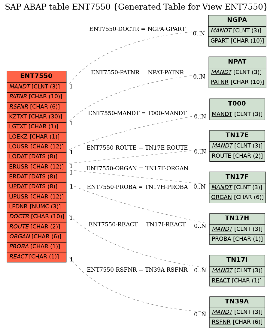 E-R Diagram for table ENT7550 (Generated Table for View ENT7550)