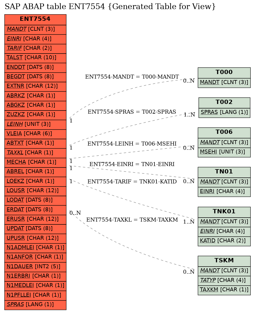 E-R Diagram for table ENT7554 (Generated Table for View)