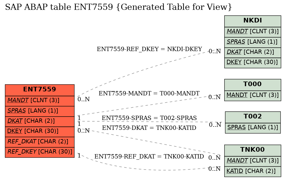 E-R Diagram for table ENT7559 (Generated Table for View)