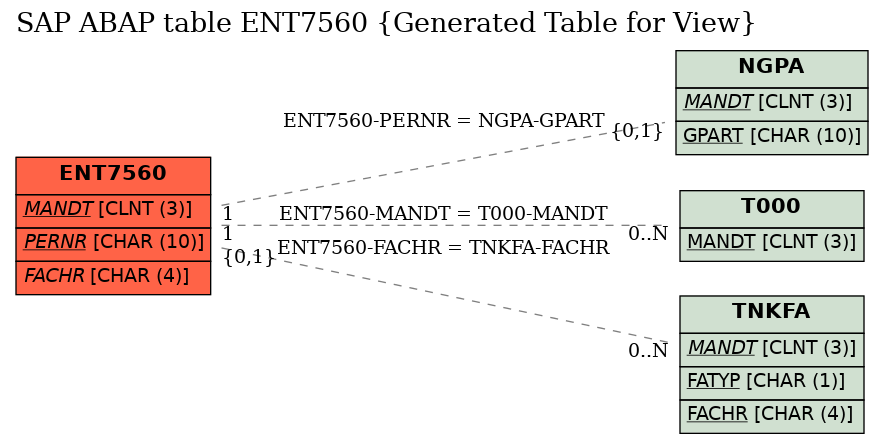 E-R Diagram for table ENT7560 (Generated Table for View)