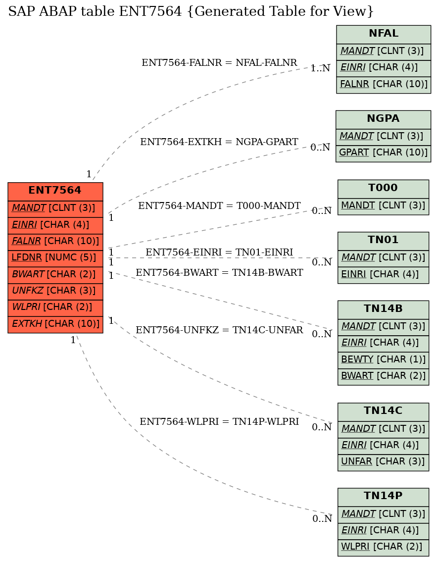 E-R Diagram for table ENT7564 (Generated Table for View)