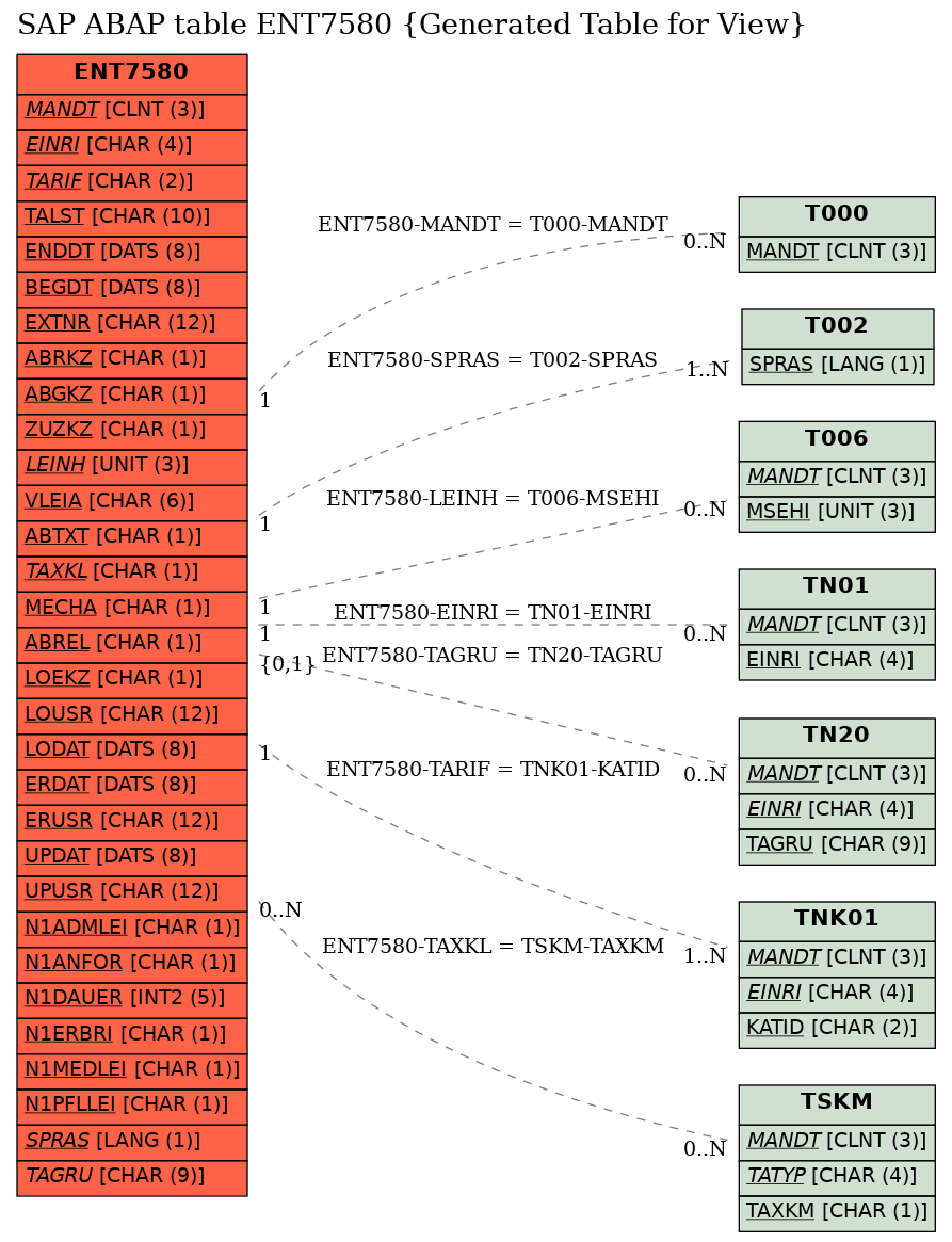 E-R Diagram for table ENT7580 (Generated Table for View)