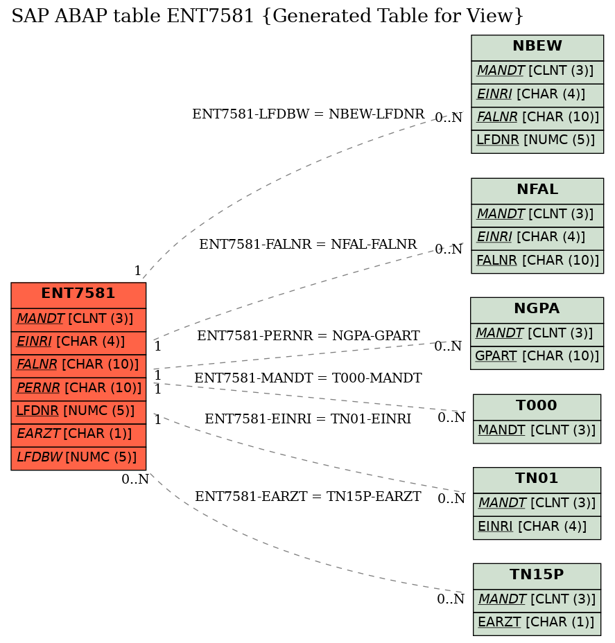 E-R Diagram for table ENT7581 (Generated Table for View)