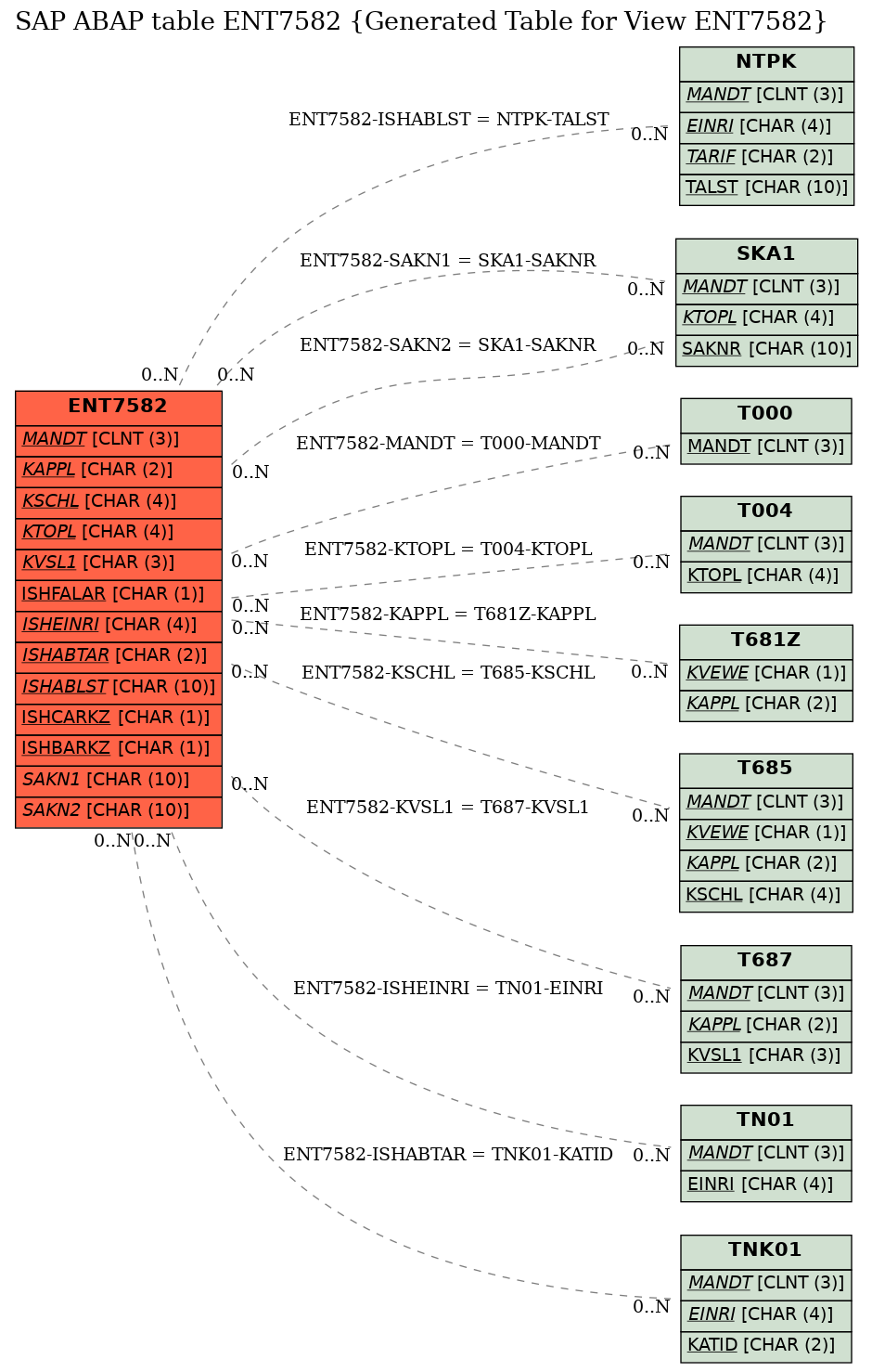 E-R Diagram for table ENT7582 (Generated Table for View ENT7582)