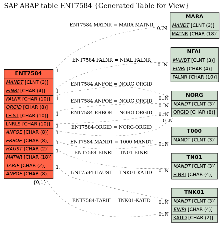 E-R Diagram for table ENT7584 (Generated Table for View)