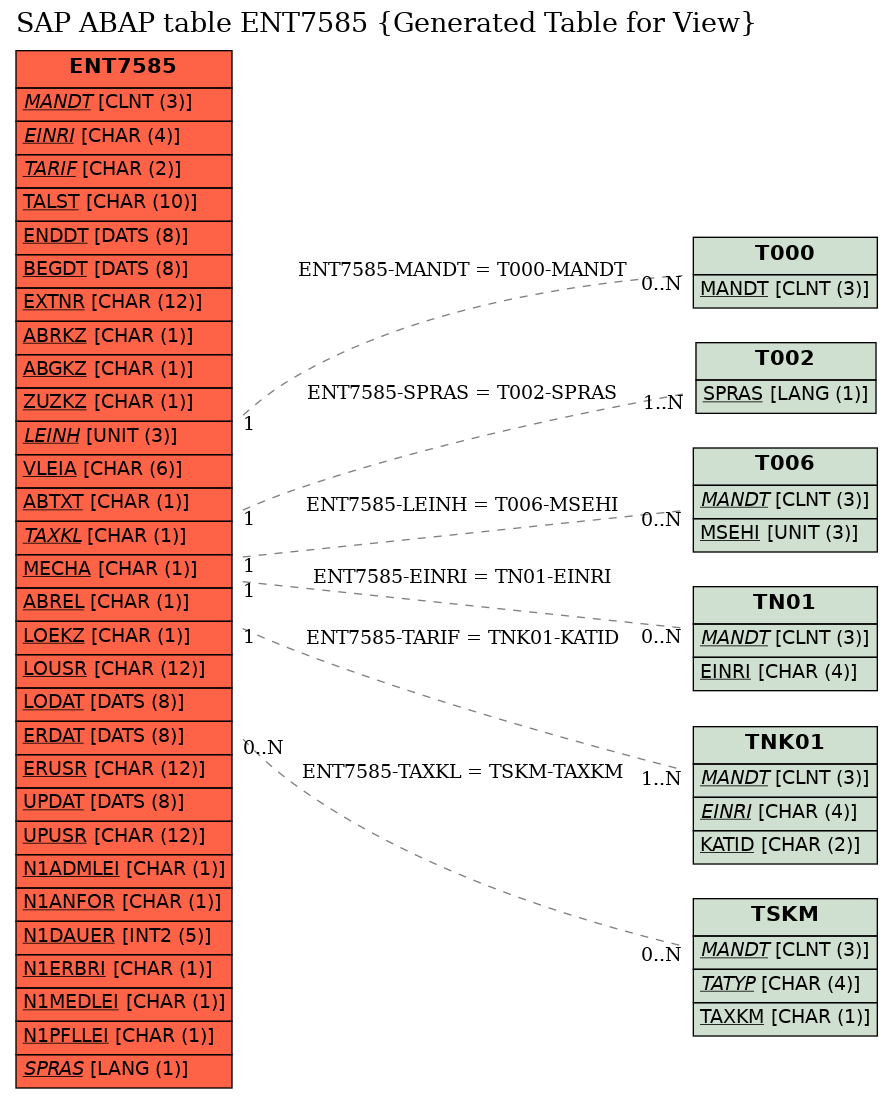 E-R Diagram for table ENT7585 (Generated Table for View)