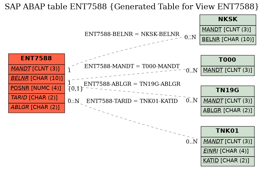 E-R Diagram for table ENT7588 (Generated Table for View ENT7588)