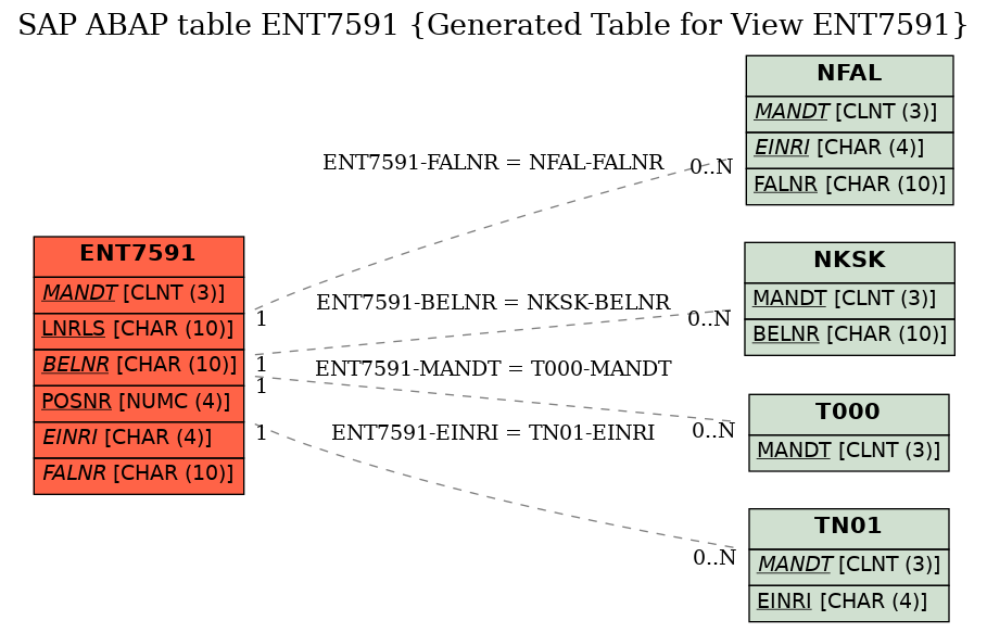 E-R Diagram for table ENT7591 (Generated Table for View ENT7591)