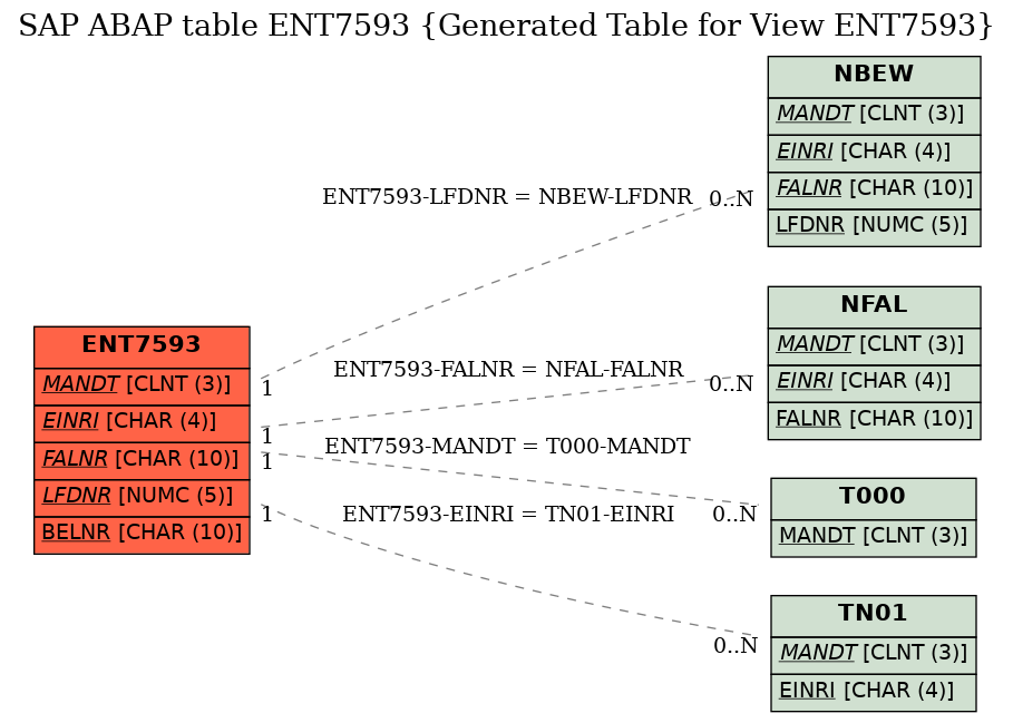 E-R Diagram for table ENT7593 (Generated Table for View ENT7593)