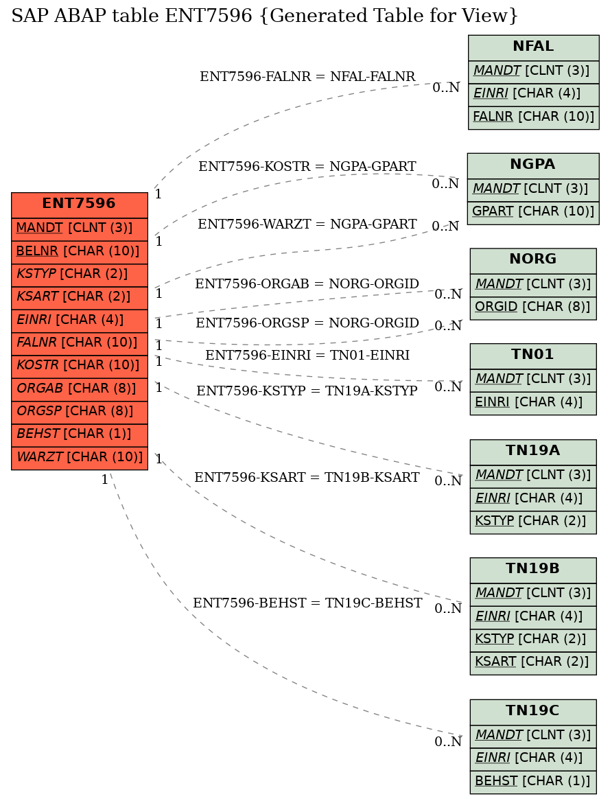 E-R Diagram for table ENT7596 (Generated Table for View)