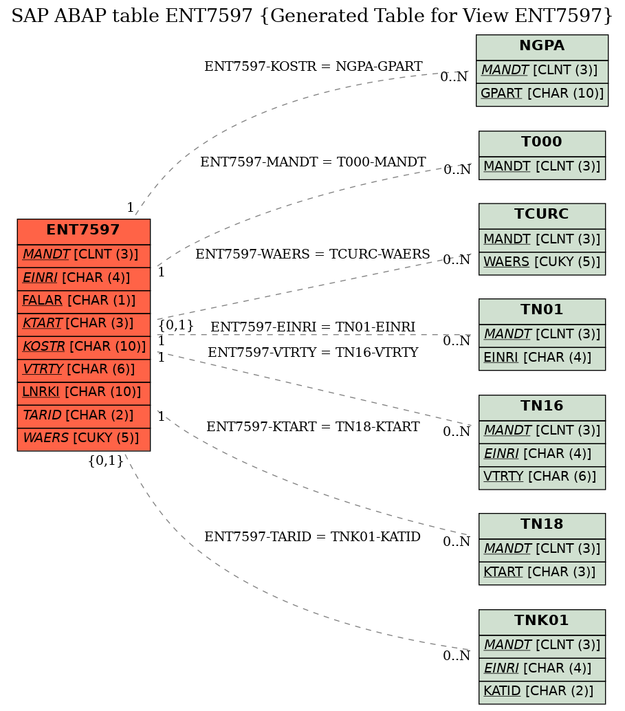 E-R Diagram for table ENT7597 (Generated Table for View ENT7597)