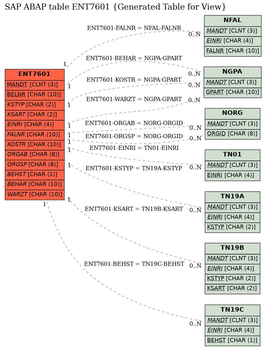 E-R Diagram for table ENT7601 (Generated Table for View)