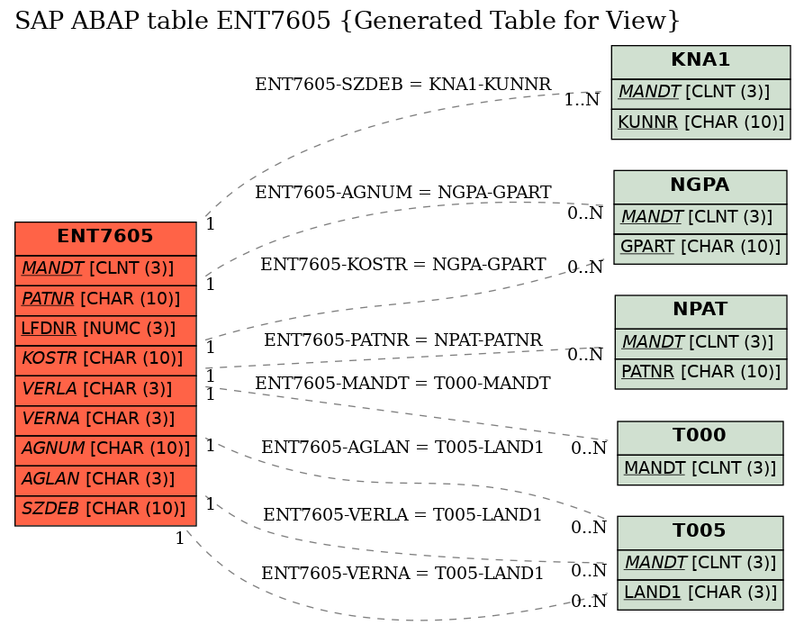 E-R Diagram for table ENT7605 (Generated Table for View)