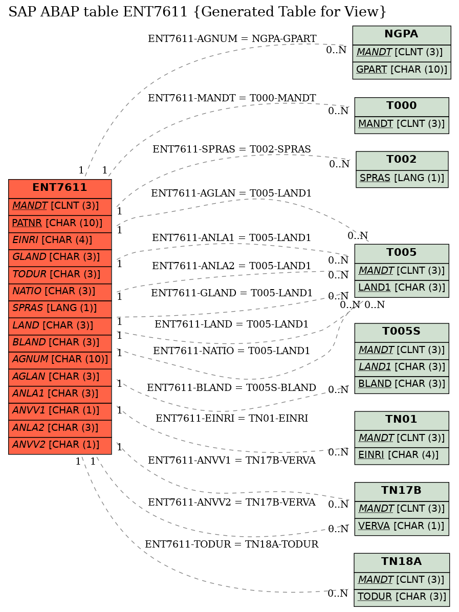 E-R Diagram for table ENT7611 (Generated Table for View)