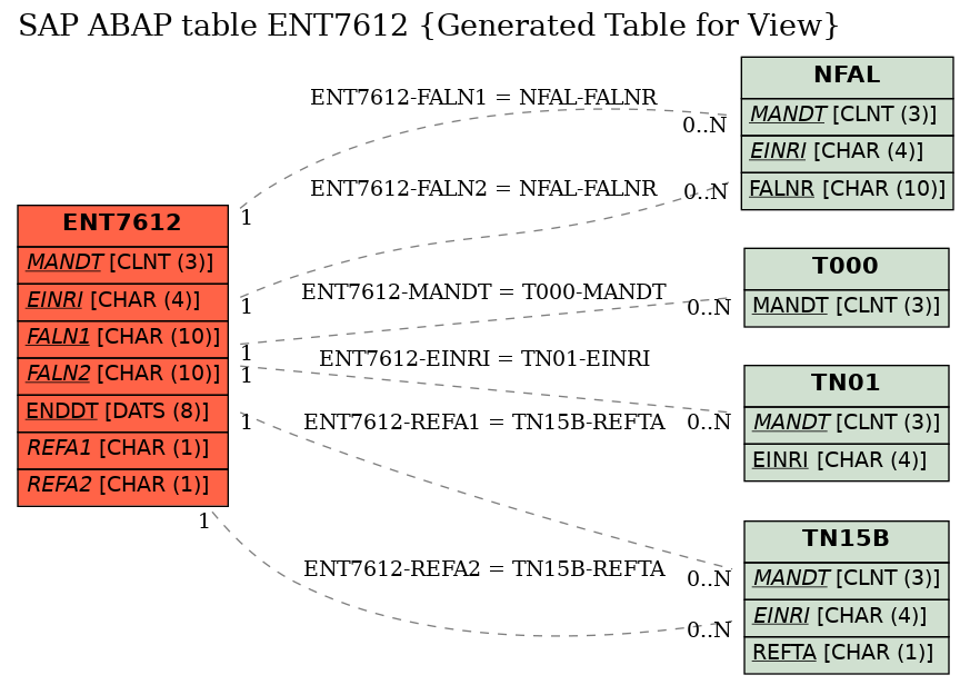 E-R Diagram for table ENT7612 (Generated Table for View)