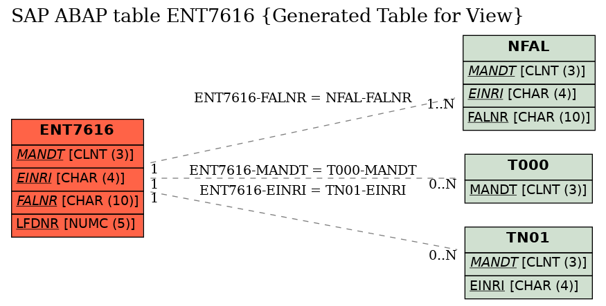 E-R Diagram for table ENT7616 (Generated Table for View)