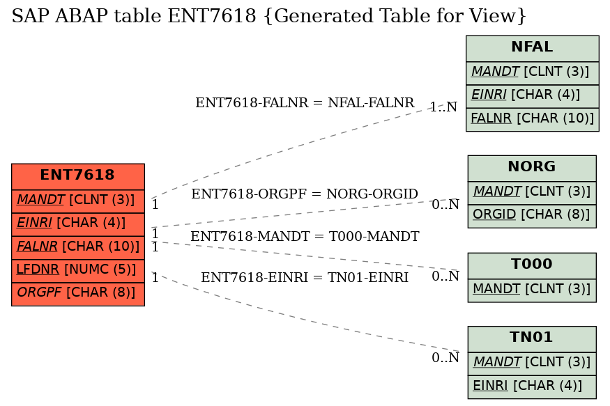 E-R Diagram for table ENT7618 (Generated Table for View)