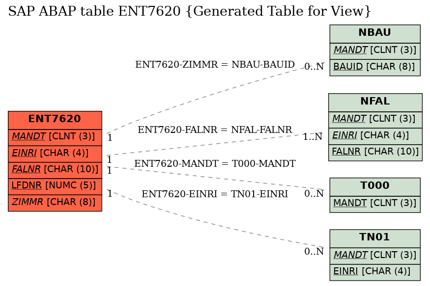 E-R Diagram for table ENT7620 (Generated Table for View)