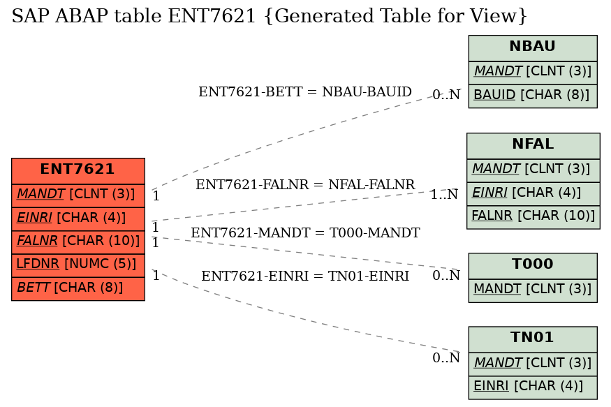 E-R Diagram for table ENT7621 (Generated Table for View)
