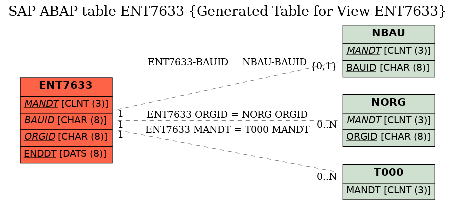 E-R Diagram for table ENT7633 (Generated Table for View ENT7633)