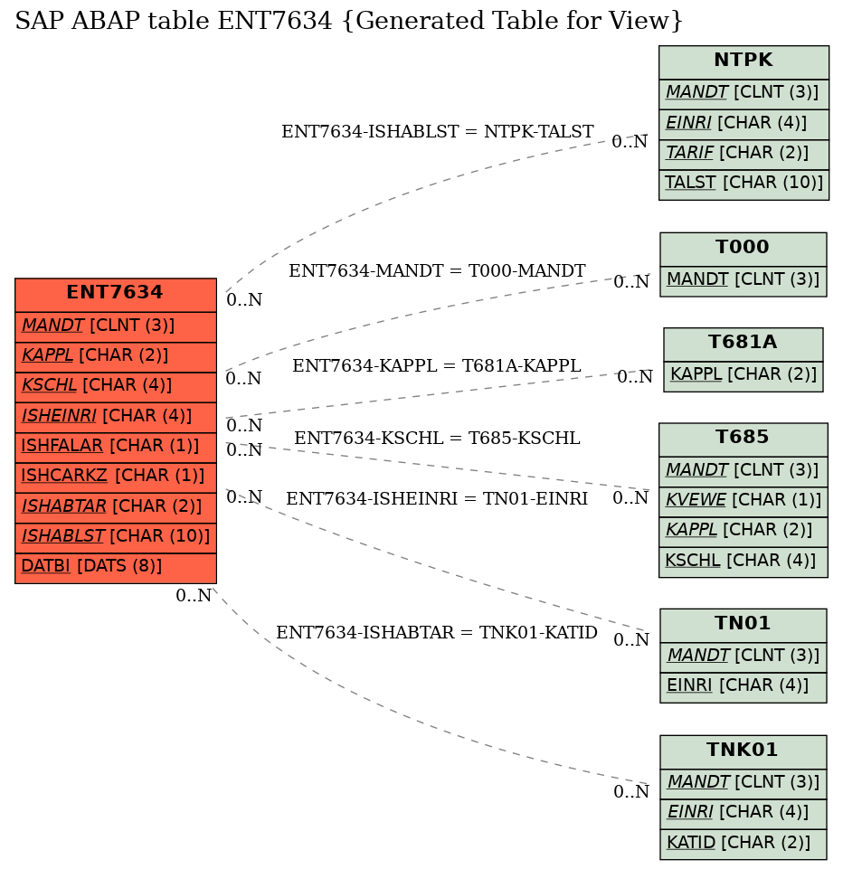 E-R Diagram for table ENT7634 (Generated Table for View)