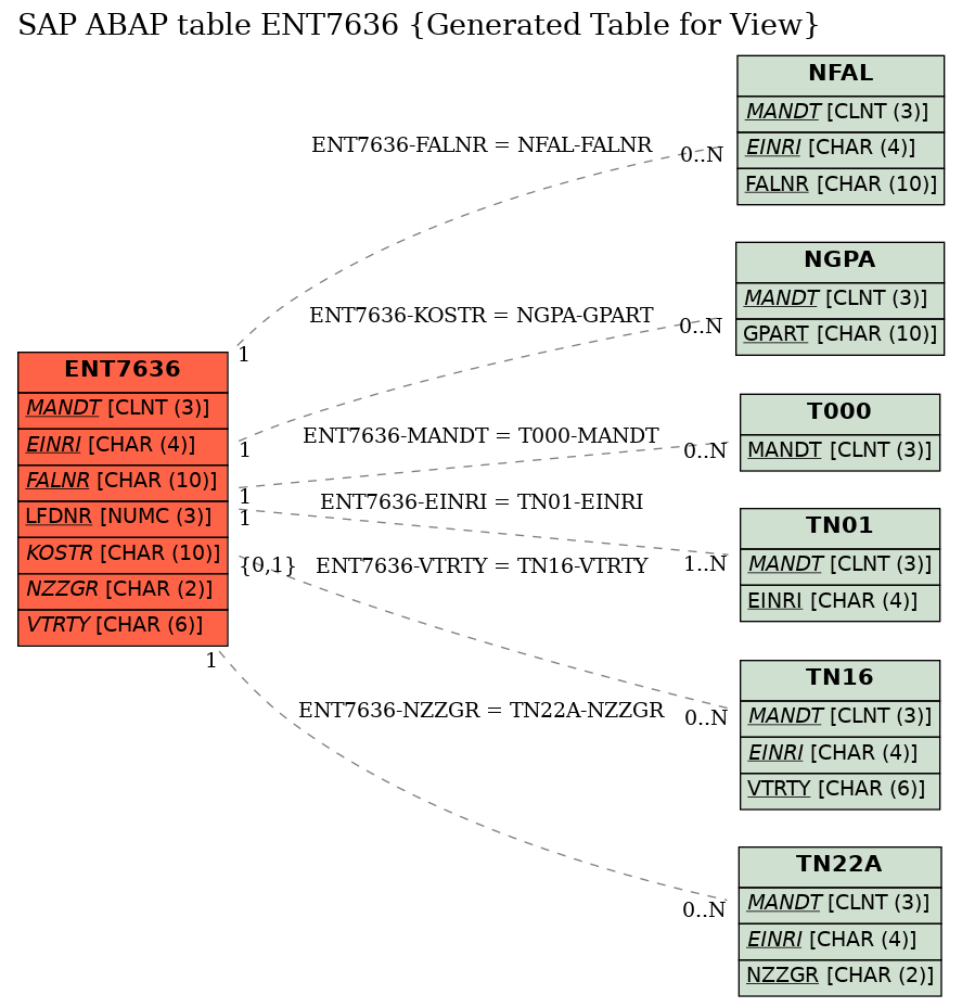 E-R Diagram for table ENT7636 (Generated Table for View)