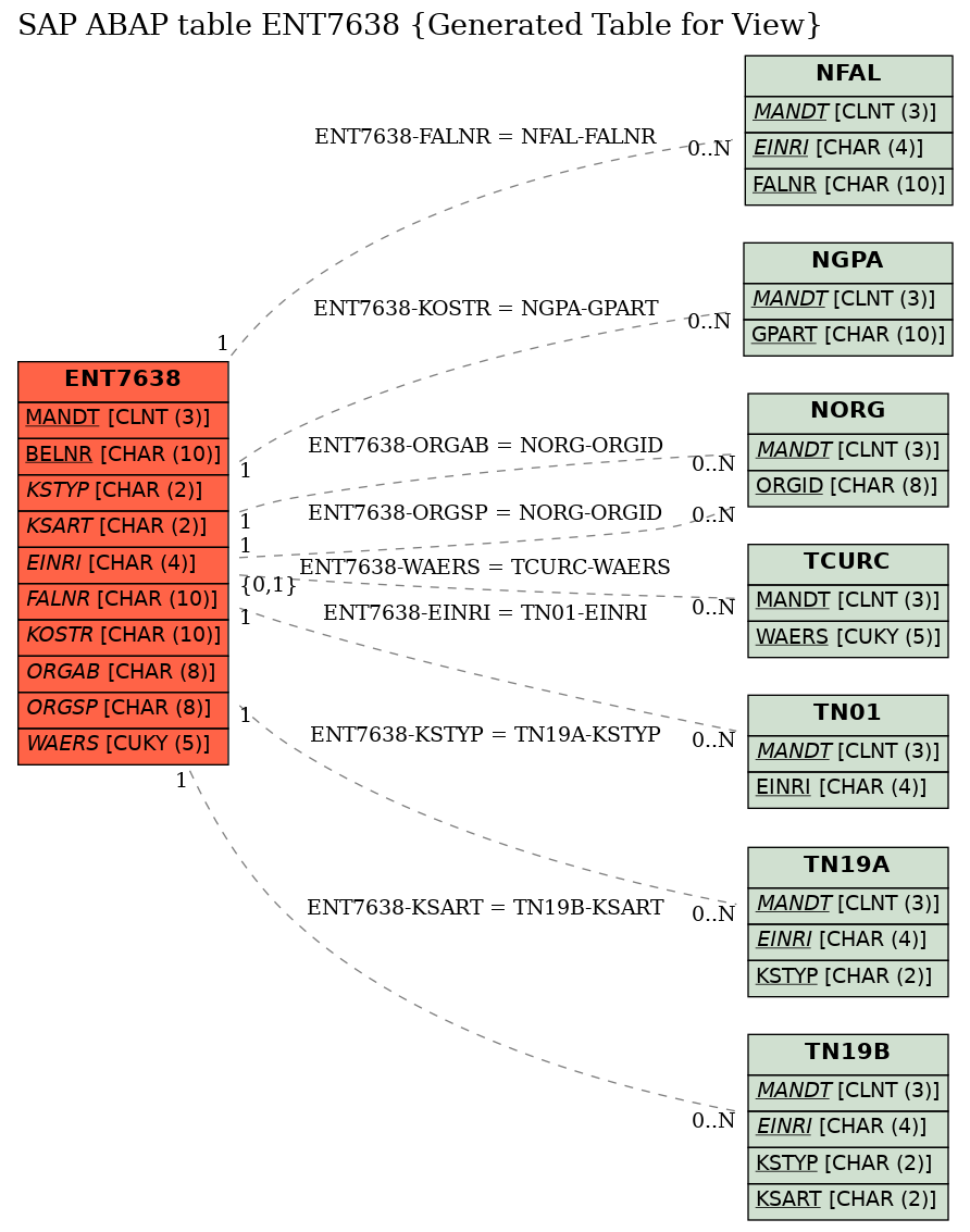 E-R Diagram for table ENT7638 (Generated Table for View)