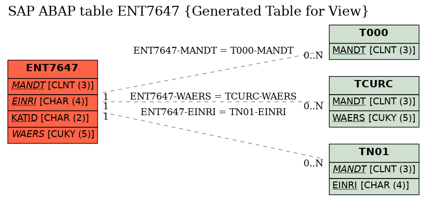 E-R Diagram for table ENT7647 (Generated Table for View)