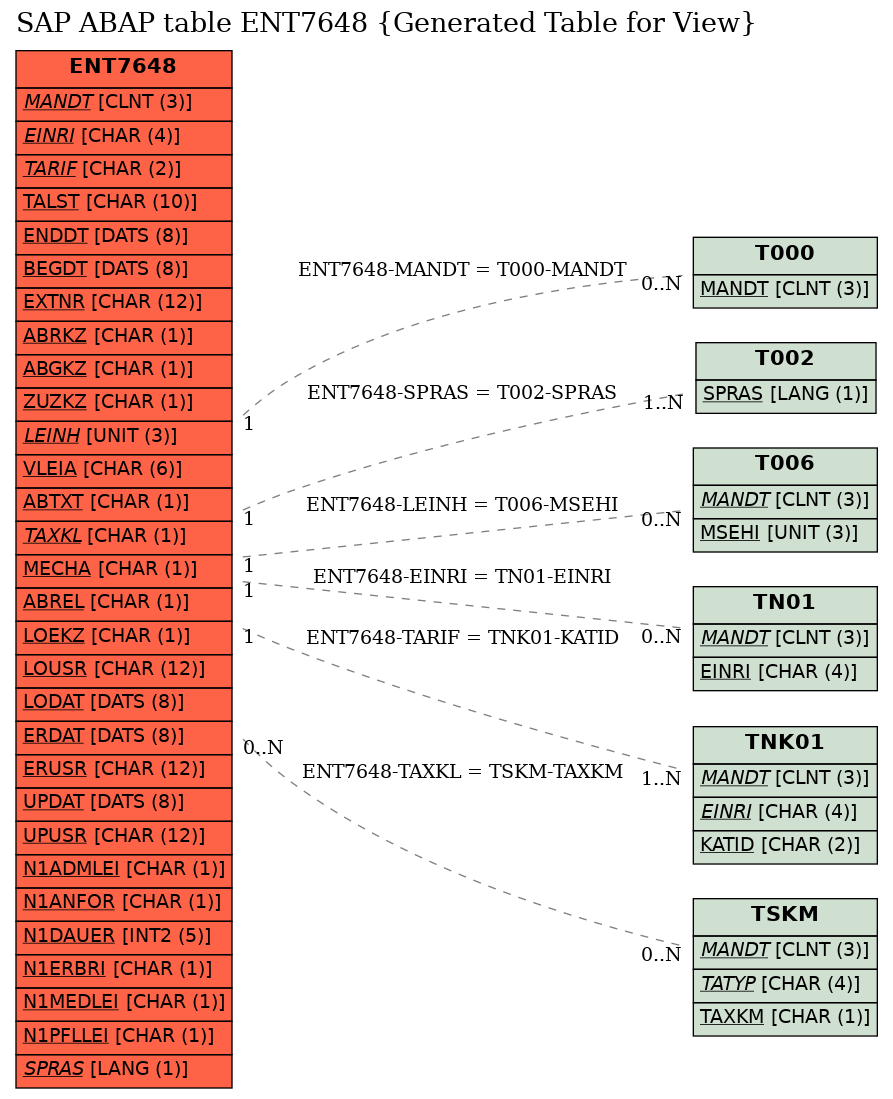 E-R Diagram for table ENT7648 (Generated Table for View)