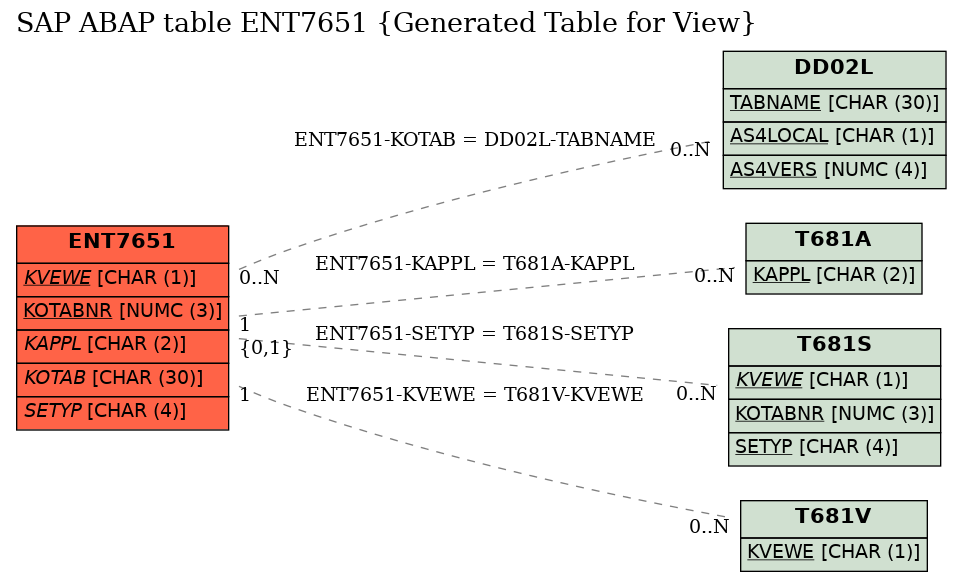 E-R Diagram for table ENT7651 (Generated Table for View)