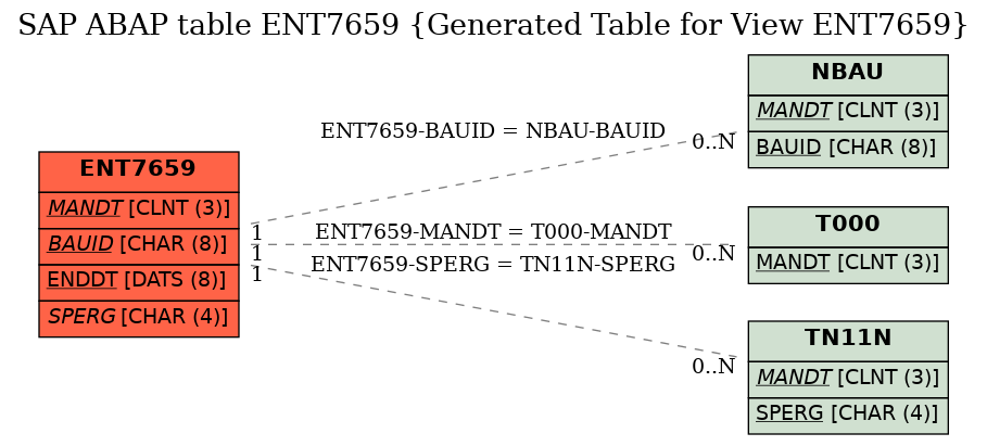 E-R Diagram for table ENT7659 (Generated Table for View ENT7659)