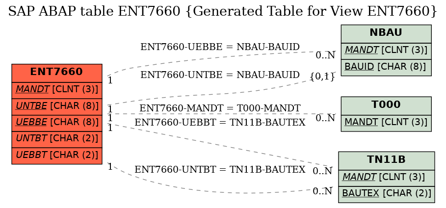 E-R Diagram for table ENT7660 (Generated Table for View ENT7660)