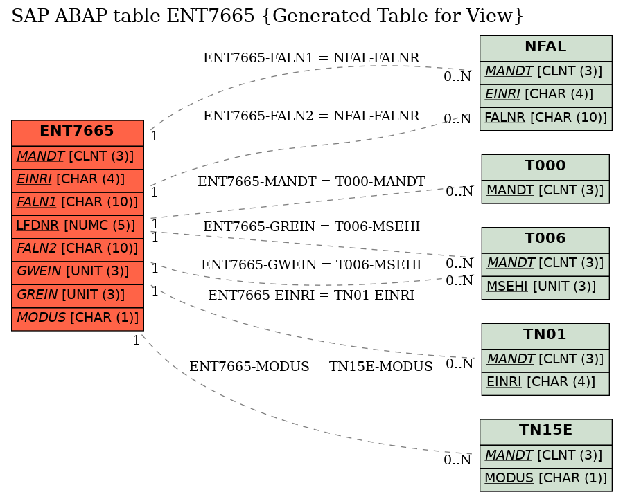 E-R Diagram for table ENT7665 (Generated Table for View)