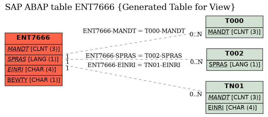 E-R Diagram for table ENT7666 (Generated Table for View)