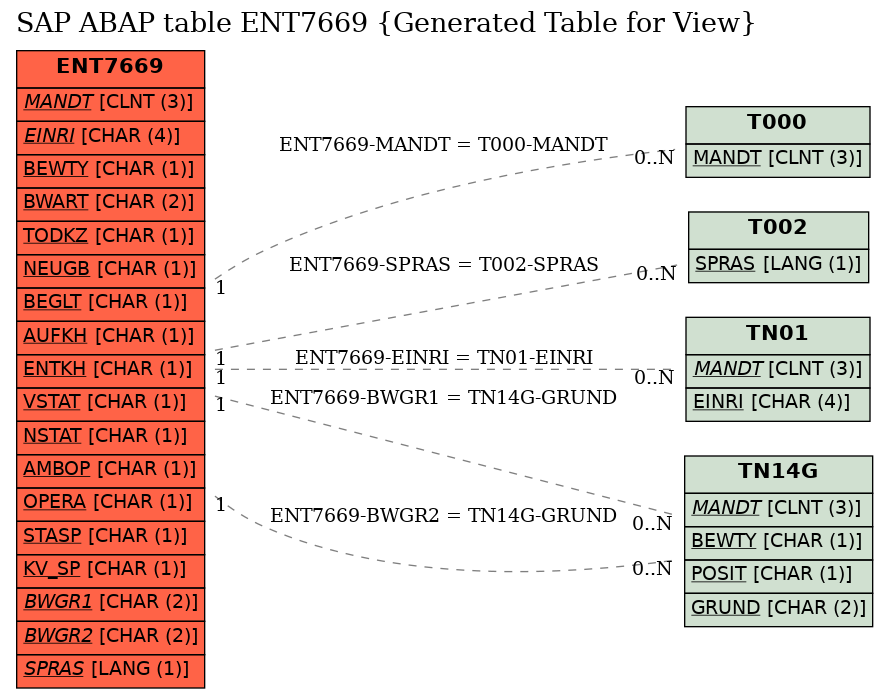 E-R Diagram for table ENT7669 (Generated Table for View)