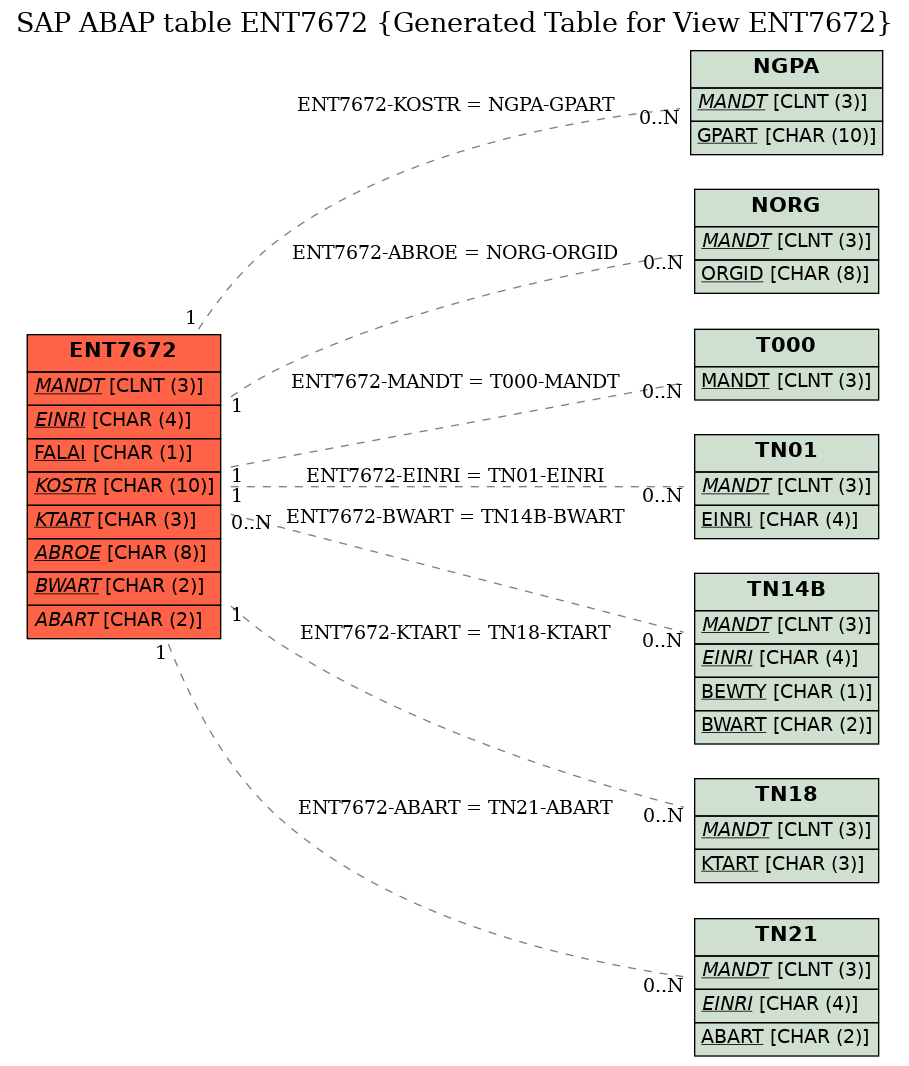 E-R Diagram for table ENT7672 (Generated Table for View ENT7672)