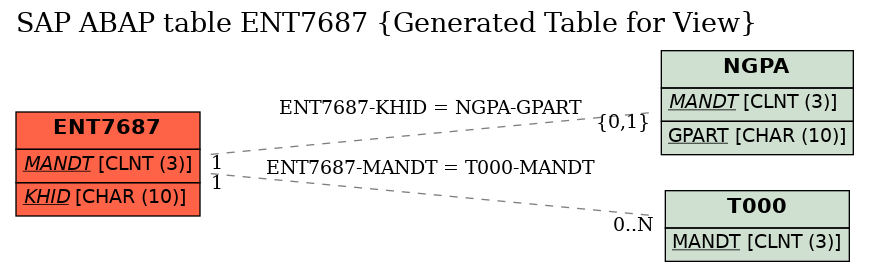 E-R Diagram for table ENT7687 (Generated Table for View)