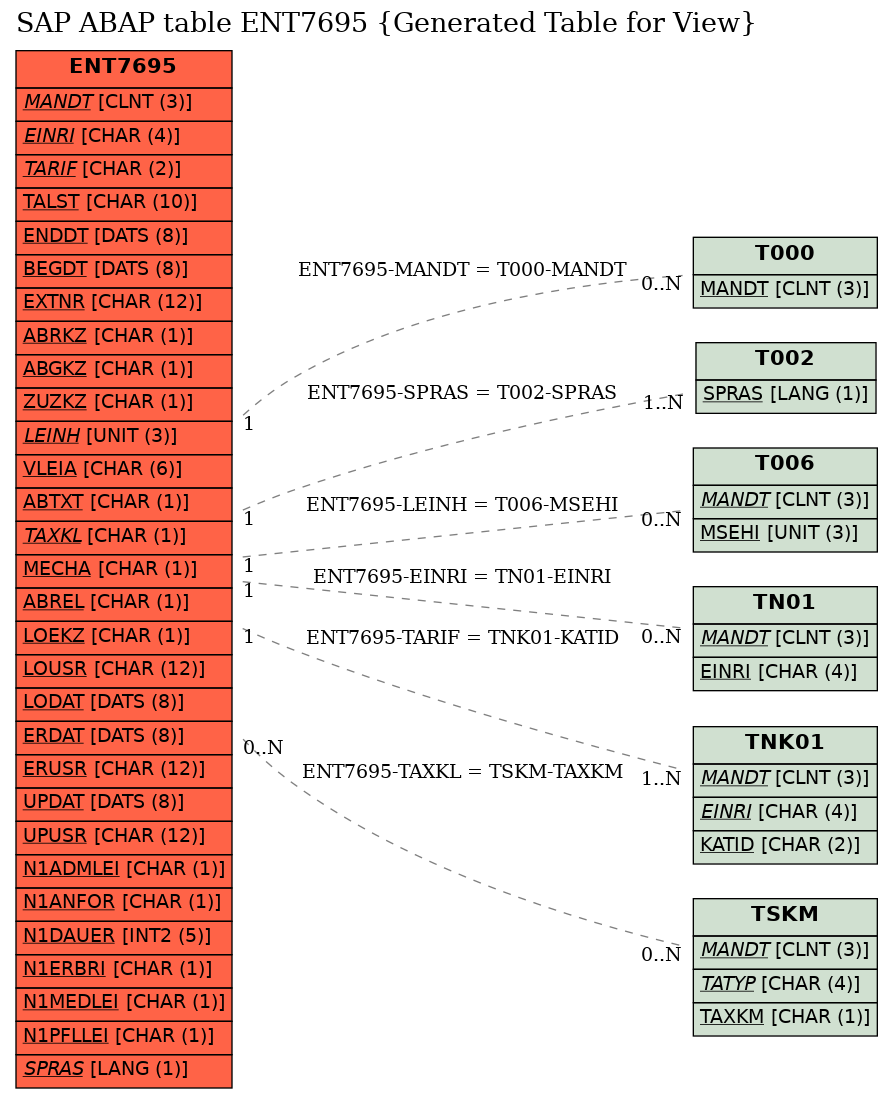 E-R Diagram for table ENT7695 (Generated Table for View)