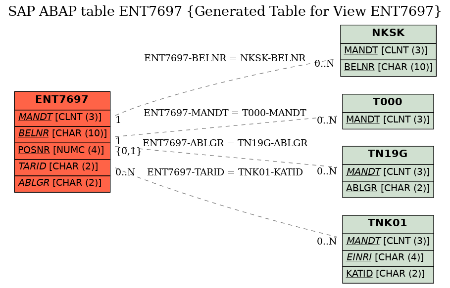 E-R Diagram for table ENT7697 (Generated Table for View ENT7697)