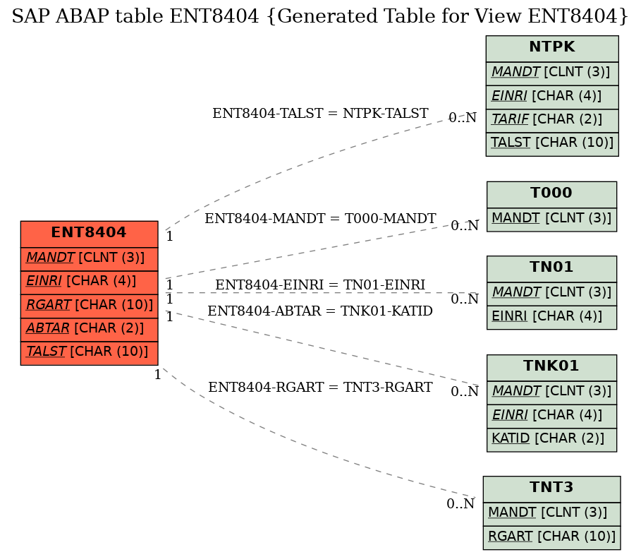 E-R Diagram for table ENT8404 (Generated Table for View ENT8404)