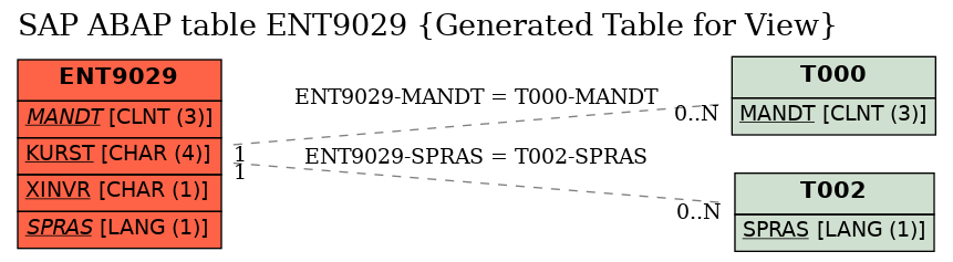 E-R Diagram for table ENT9029 (Generated Table for View)