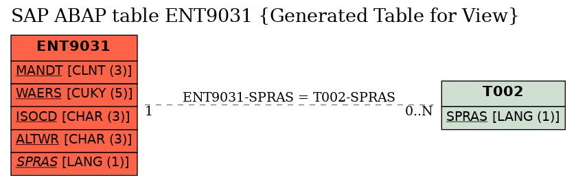 E-R Diagram for table ENT9031 (Generated Table for View)