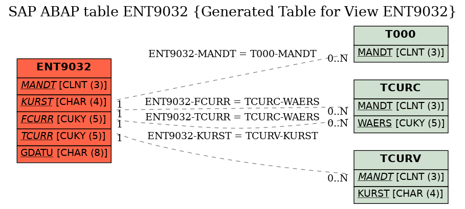 E-R Diagram for table ENT9032 (Generated Table for View ENT9032)