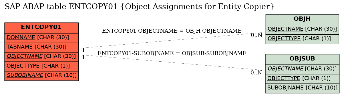 E-R Diagram for table ENTCOPY01 (Object Assignments for Entity Copier)