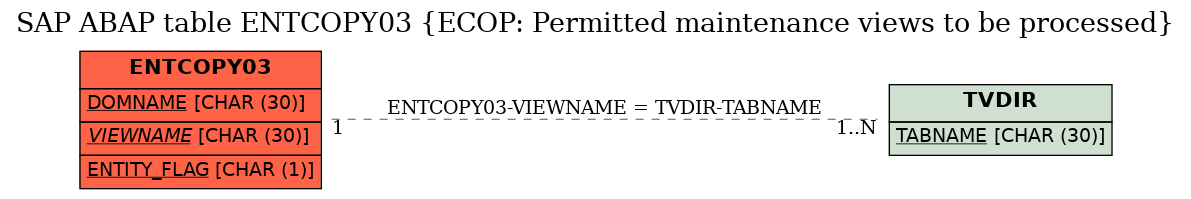 E-R Diagram for table ENTCOPY03 (ECOP: Permitted maintenance views to be processed)