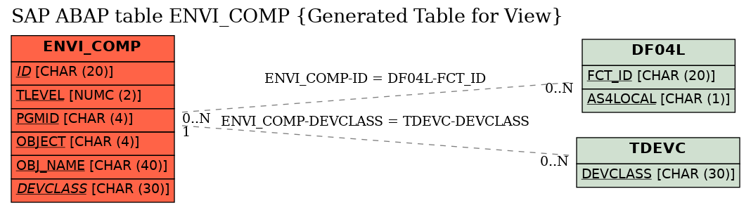E-R Diagram for table ENVI_COMP (Generated Table for View)