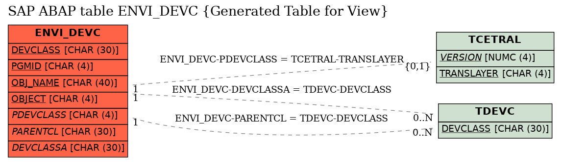 E-R Diagram for table ENVI_DEVC (Generated Table for View)