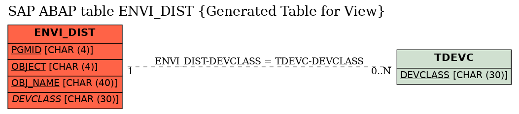 E-R Diagram for table ENVI_DIST (Generated Table for View)