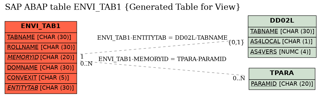 E-R Diagram for table ENVI_TAB1 (Generated Table for View)