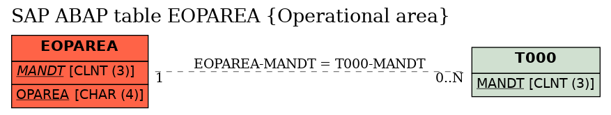 E-R Diagram for table EOPAREA (Operational area)